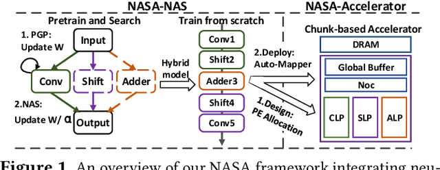 Figure 1 for NASA: Neural Architecture Search and Acceleration for Hardware Inspired Hybrid Networks