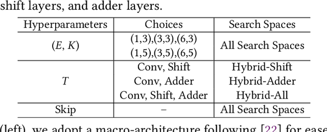 Figure 2 for NASA: Neural Architecture Search and Acceleration for Hardware Inspired Hybrid Networks
