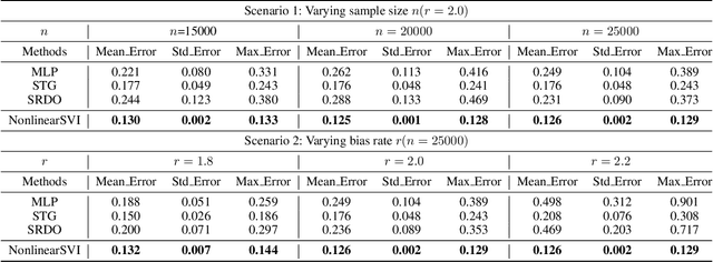 Figure 4 for Stable Learning via Sparse Variable Independence