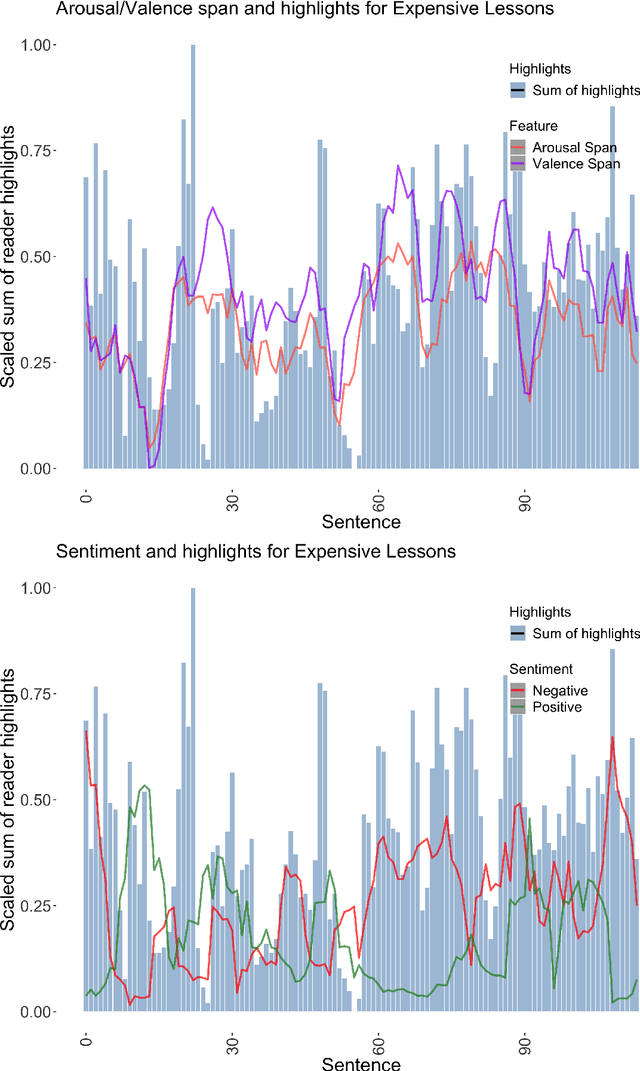 Figure 3 for An Analysis of Reader Engagement in Literary Fiction through Eye Tracking and Linguistic Features