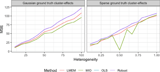 Figure 3 for A distribution-free mixed-integer optimization approach to hierarchical modelling of clustered and longitudinal data