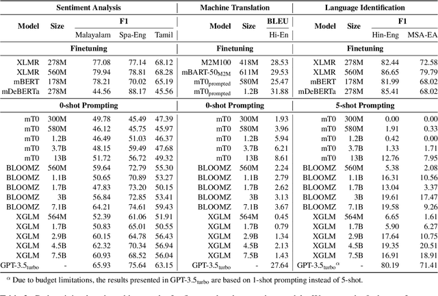 Figure 3 for Multilingual Large Language Models Are Not (Yet) Code-Switchers