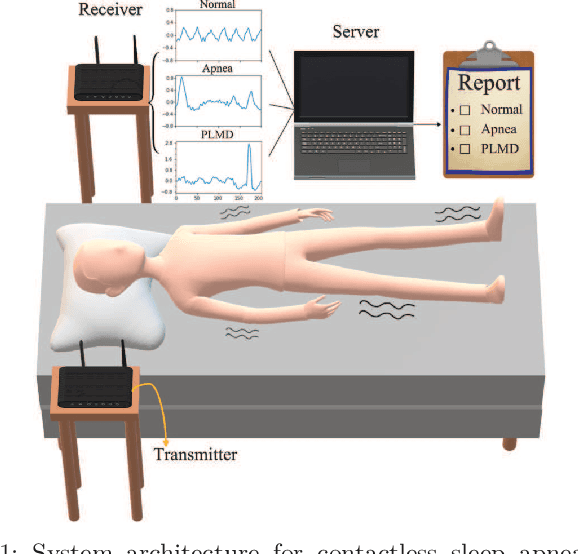 Figure 1 for Attention-based Learning for Sleep Apnea and Limb Movement Detection using Wi-Fi CSI Signals