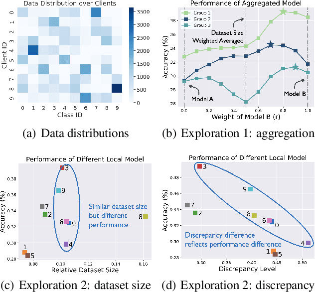 Figure 3 for FedDisco: Federated Learning with Discrepancy-Aware Collaboration