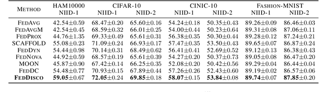 Figure 2 for FedDisco: Federated Learning with Discrepancy-Aware Collaboration