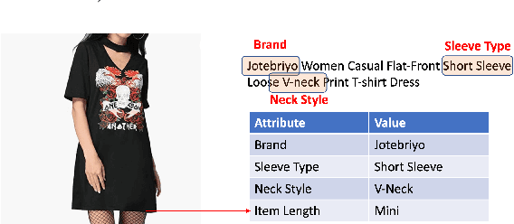 Figure 1 for Large Scale Generative Multimodal Attribute Extraction for E-commerce Attributes