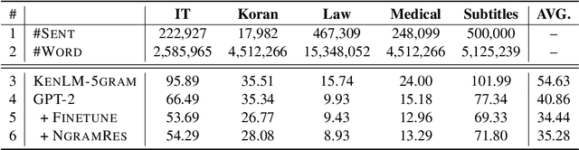 Figure 2 for $N$-gram Is Back: Residual Learning of Neural Text Generation with $n$-gram Language Model