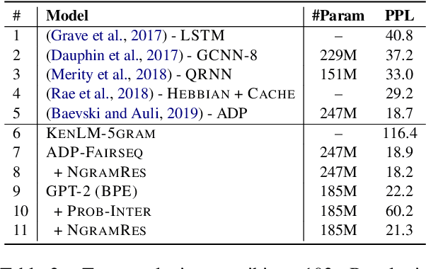 Figure 3 for $N$-gram Is Back: Residual Learning of Neural Text Generation with $n$-gram Language Model