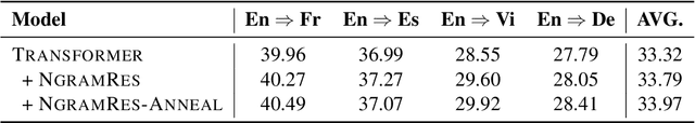 Figure 4 for $N$-gram Is Back: Residual Learning of Neural Text Generation with $n$-gram Language Model