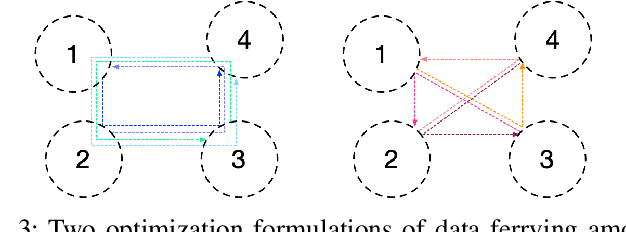 Figure 3 for UAV Swarms for Joint Data Ferrying and Dynamic Cell Coverage via Optimal Transport Descent and Quadratic Assignment