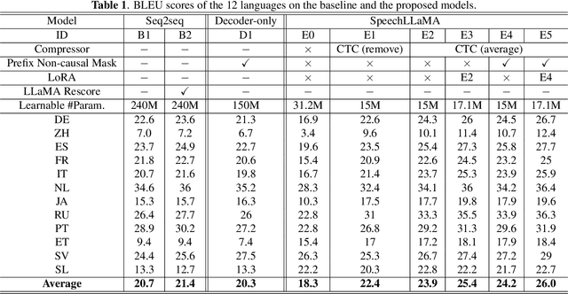 Figure 2 for On decoder-only architecture for speech-to-text and large language model integration