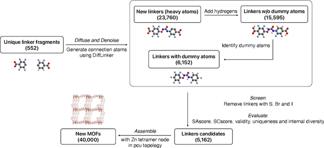 Figure 3 for GHP-MOFassemble: Diffusion modeling, high throughput screening, and molecular dynamics for rational discovery of novel metal-organic frameworks for carbon capture at scale