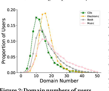 Figure 3 for IDEAL: Toward High-efficiency Device-Cloud Collaborative and Dynamic Recommendation System