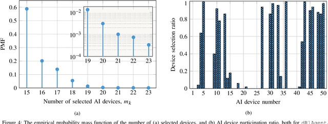 Figure 3 for Device Selection for the Coexistence of URLLC and Distributed Learning Services