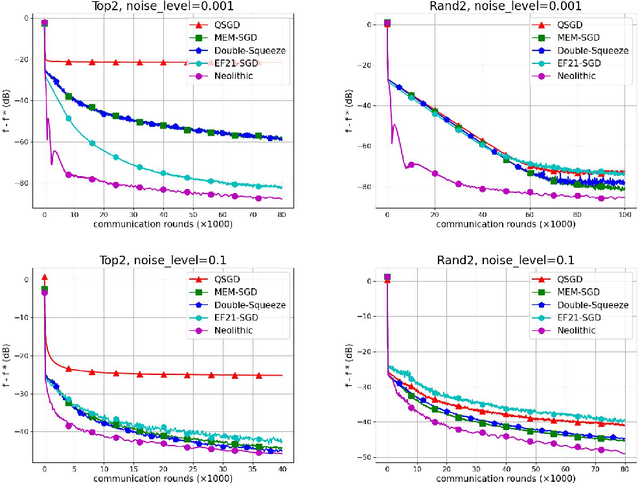 Figure 2 for Lower Bounds and Accelerated Algorithms in Distributed Stochastic Optimization with Communication Compression
