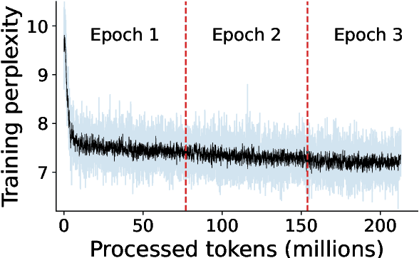 Figure 1 for AstroLLaMA: Towards Specialized Foundation Models in Astronomy