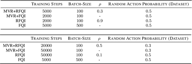 Figure 3 for Distributionally Robust Model-based Reinforcement Learning with Large State Spaces