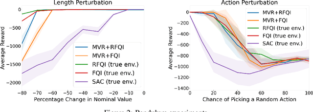 Figure 4 for Distributionally Robust Model-based Reinforcement Learning with Large State Spaces