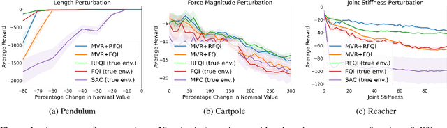 Figure 2 for Distributionally Robust Model-based Reinforcement Learning with Large State Spaces