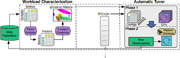 Figure 1 for Deep learning based Auto Tuning for Database Management System
