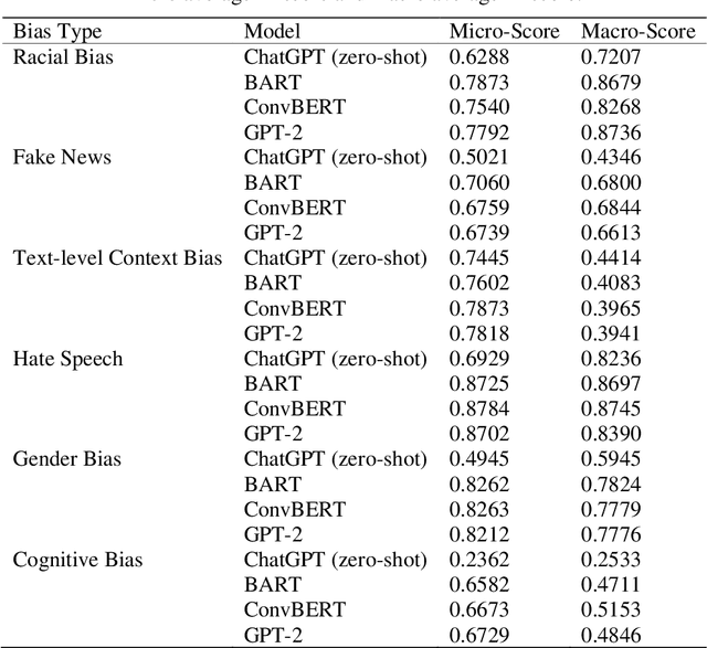 Figure 3 for ChatGPT v.s. Media Bias: A Comparative Study of GPT-3.5 and Fine-tuned Language Models