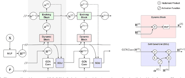 Figure 3 for DRGCN: Dynamic Evolving Initial Residual for Deep Graph Convolutional Networks