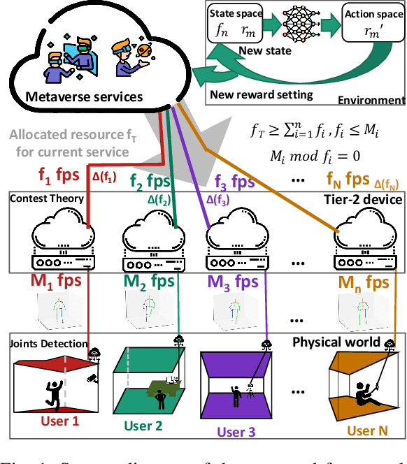 Figure 1 for Vision-based Semantic Communications for Metaverse Services: A Contest Theoretic Approach