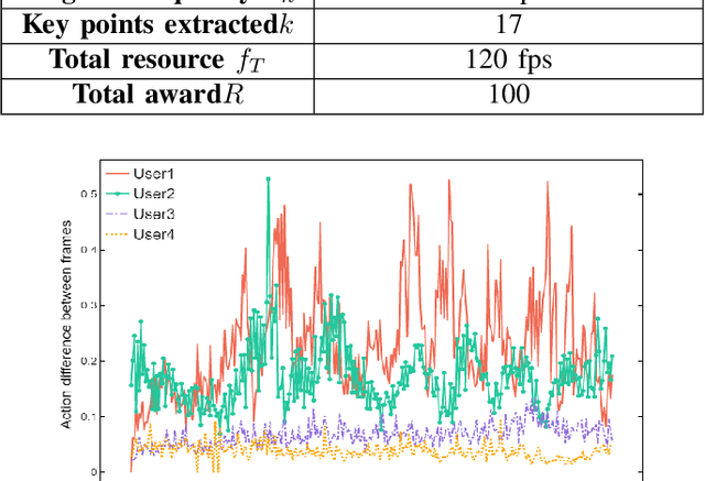 Figure 4 for Vision-based Semantic Communications for Metaverse Services: A Contest Theoretic Approach