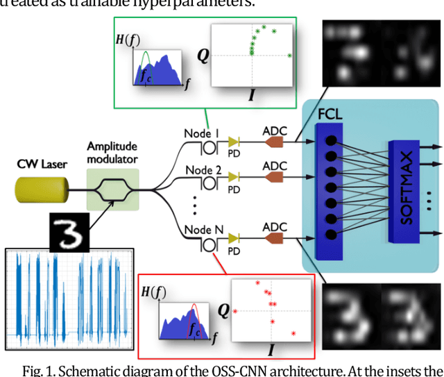 Figure 1 for Integrated Photonic Accelerator Based on Optical Spectrum Slicing for Convolutional Neural Networks