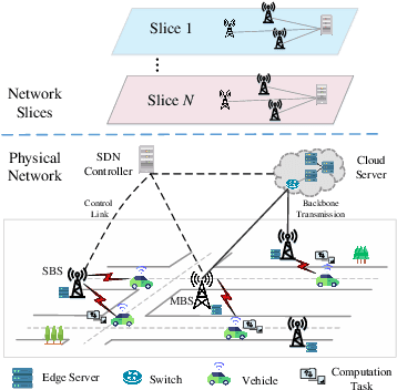 Figure 1 for Cost-Effective Two-Stage Network Slicing for Edge-Cloud Orchestrated Vehicular Networks