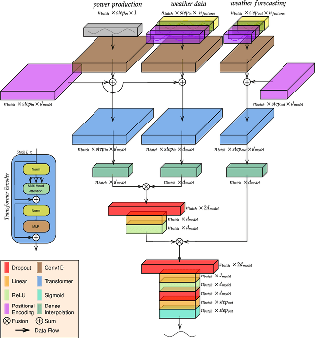 Figure 2 for MATNet: Multi-Level Fusion and Self-Attention Transformer-Based Model for Multivariate Multi-Step Day-Ahead PV Generation Forecasting