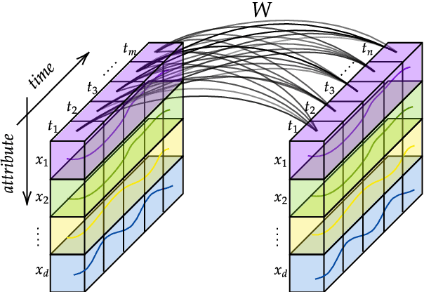 Figure 3 for MATNet: Multi-Level Fusion and Self-Attention Transformer-Based Model for Multivariate Multi-Step Day-Ahead PV Generation Forecasting