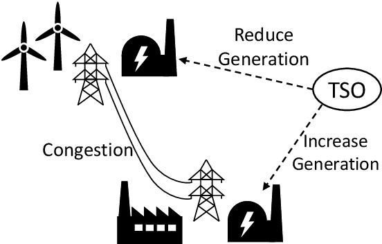 Figure 4 for Identifying drivers and mitigators for congestion and redispatch in the German electric power system with explainable AI