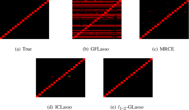 Figure 1 for $l_{1-2}$ GLasso: $L_{1-2}$ Regularized Multi-task Graphical Lasso for Joint Estimation of eQTL Mapping and Gene Network