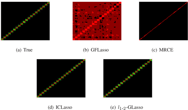 Figure 3 for $l_{1-2}$ GLasso: $L_{1-2}$ Regularized Multi-task Graphical Lasso for Joint Estimation of eQTL Mapping and Gene Network