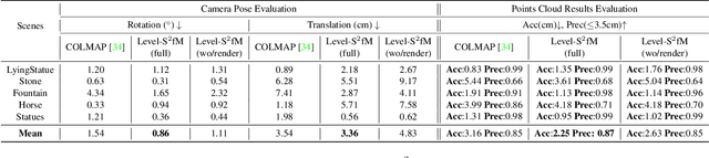 Figure 2 for Level-S$^2$fM: Structure from Motion on Neural Level Set of Implicit Surfaces
