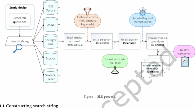 Figure 1 for A systematic literature review on the code smells datasets and validation mechanisms