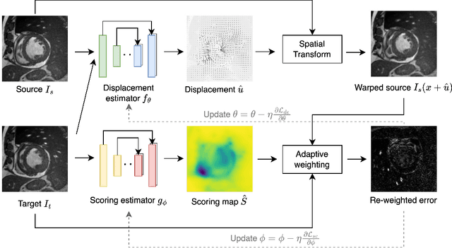 Figure 3 for An Adaptive Correspondence Scoring Framework for Unsupervised Image Registration of Medical Images