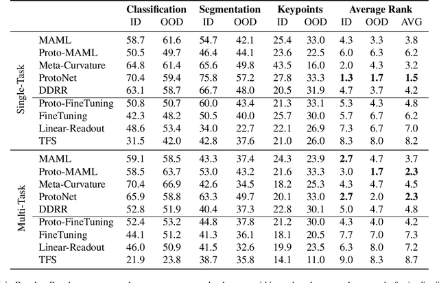 Figure 4 for Meta Omnium: A Benchmark for General-Purpose Learning-to-Learn