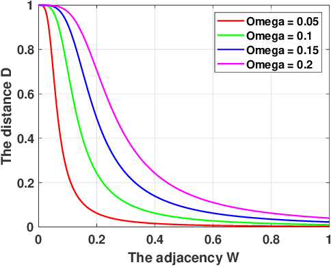 Figure 3 for Rethinking k-means from manifold learning perspective