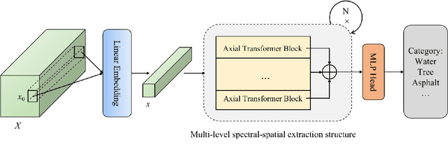 Figure 4 for SaaFormer: Spectral-spatial Axial Aggregation Transformer for Hyperspectral Image Classification
