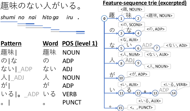 Figure 1 for Back to Patterns: Efficient Japanese Morphological Analysis with Feature-Sequence Trie