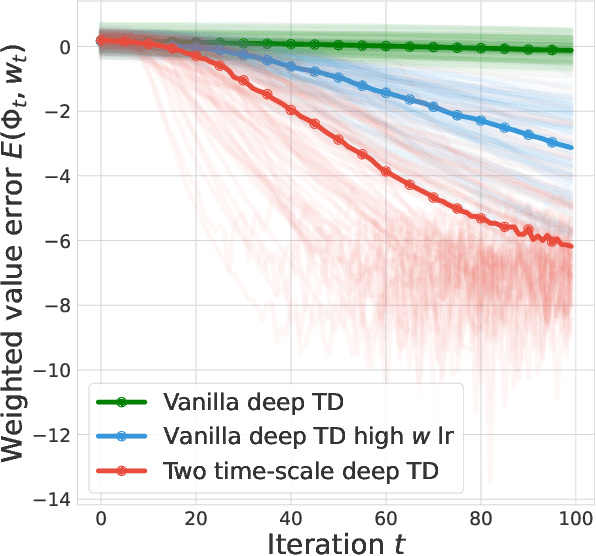 Figure 1 for Towards a Better Understanding of Representation Dynamics under TD-learning