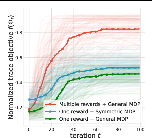 Figure 2 for Towards a Better Understanding of Representation Dynamics under TD-learning
