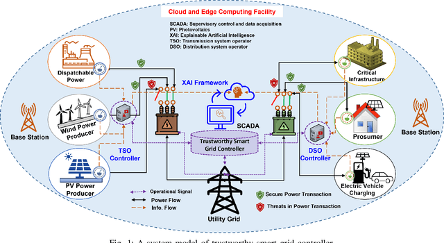 Figure 1 for Trustworthy Artificial Intelligence Framework for Proactive Detection and Risk Explanation of Cyber Attacks in Smart Grid