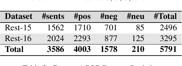Figure 3 for OATS: Opinion Aspect Target Sentiment Quadruple Extraction Dataset for Aspect-Based Sentiment Analysis