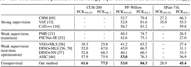 Figure 2 for Unsupervised Semantic Correspondence Using Stable Diffusion