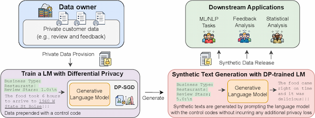 Figure 1 for Synthetic Text Generation with Differential Privacy: A Simple and Practical Recipe