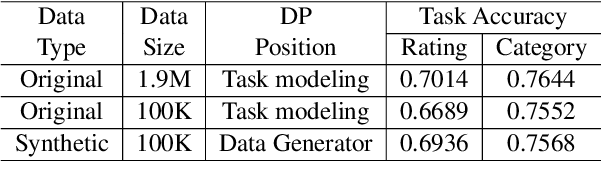 Figure 3 for Synthetic Text Generation with Differential Privacy: A Simple and Practical Recipe