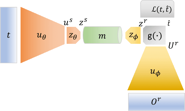 Figure 3 for Emergent Quantized Communication